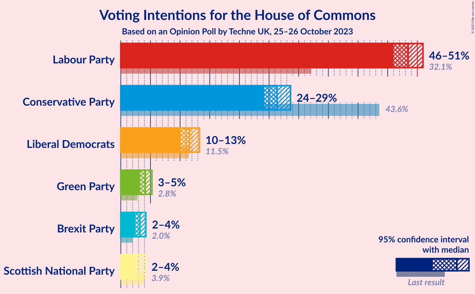 Graph with voting intentions not yet produced