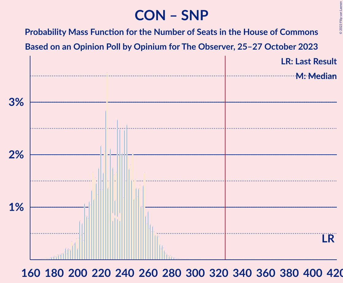 Graph with seats probability mass function not yet produced