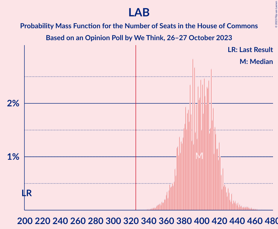 Graph with seats probability mass function not yet produced