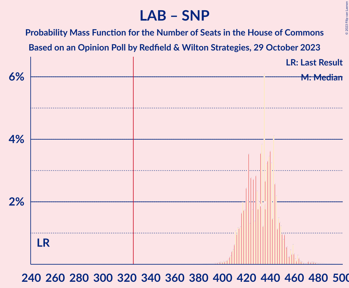 Graph with seats probability mass function not yet produced