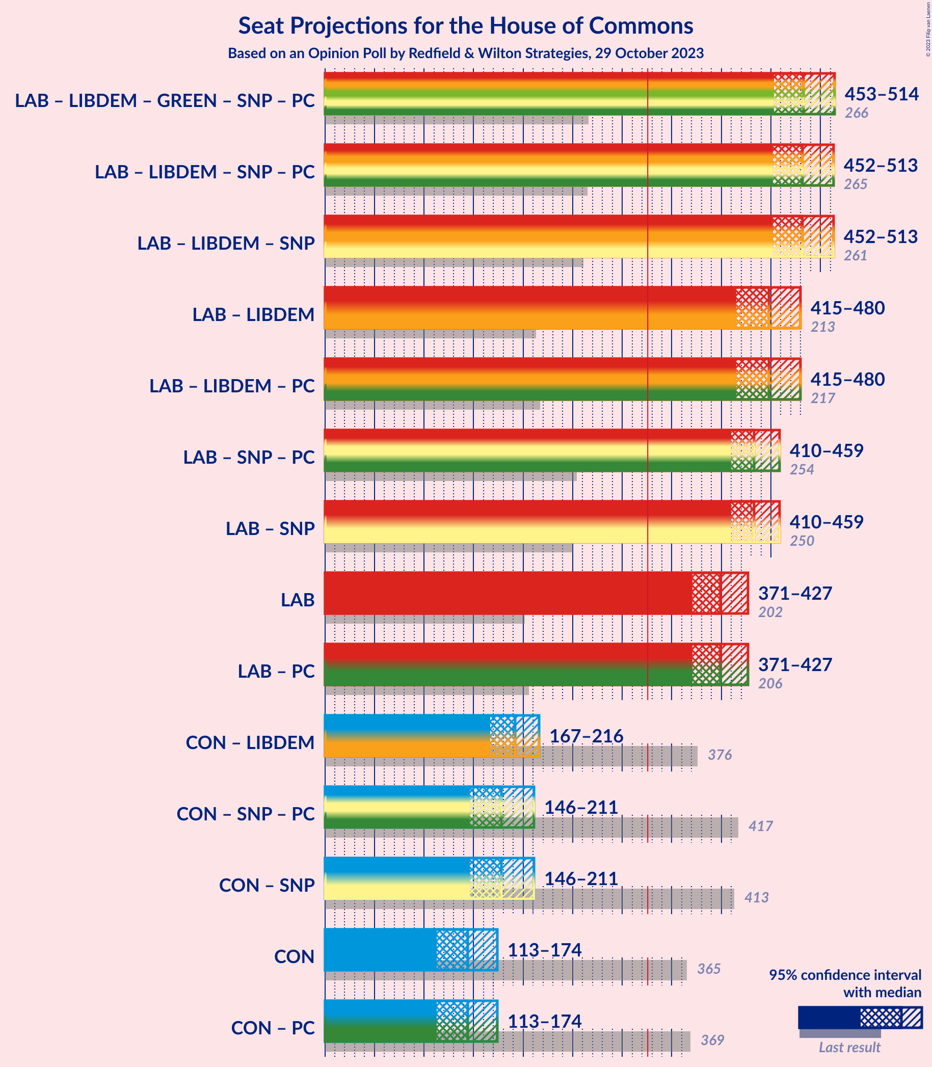 Graph with coalitions seats not yet produced