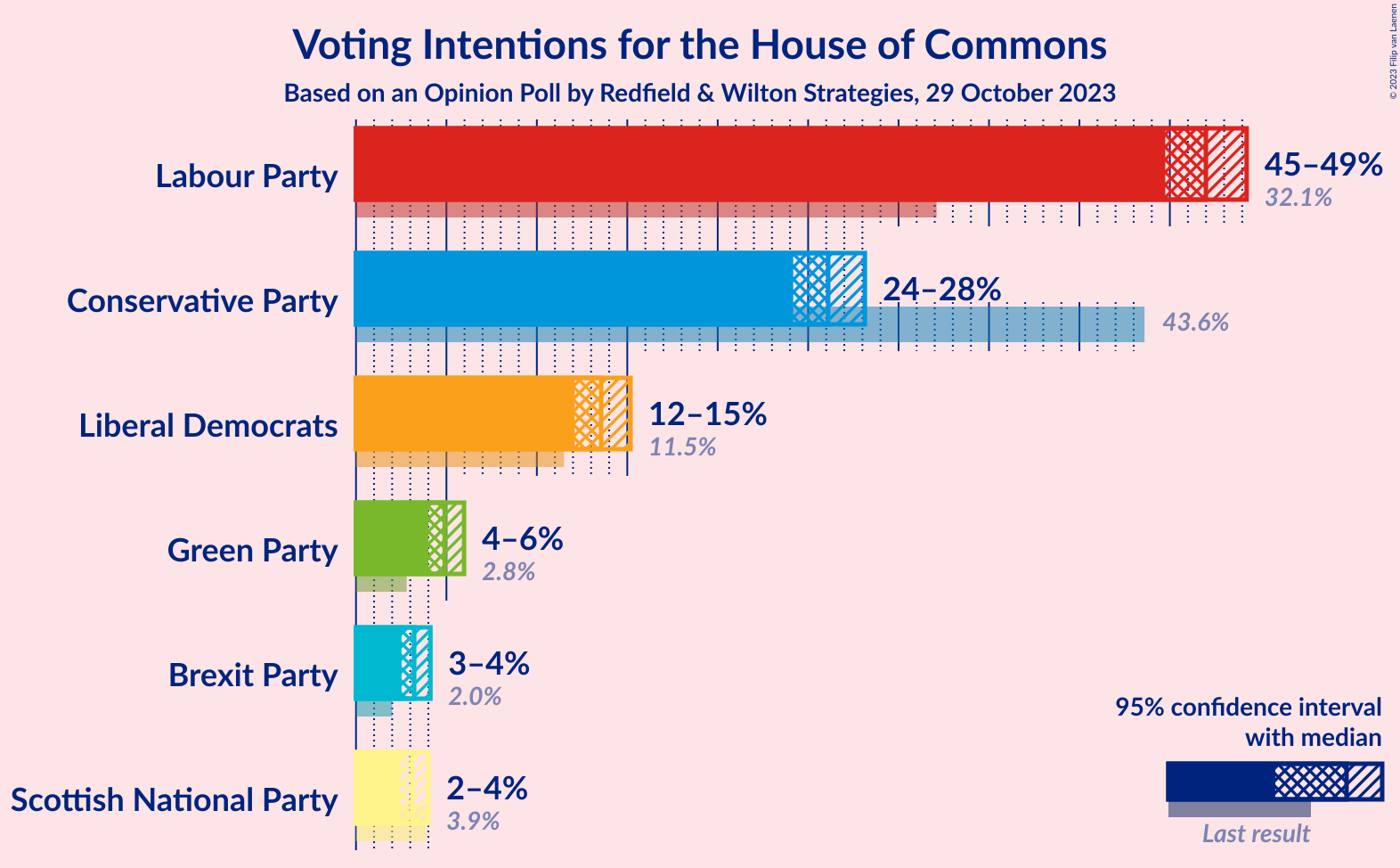 Graph with voting intentions not yet produced