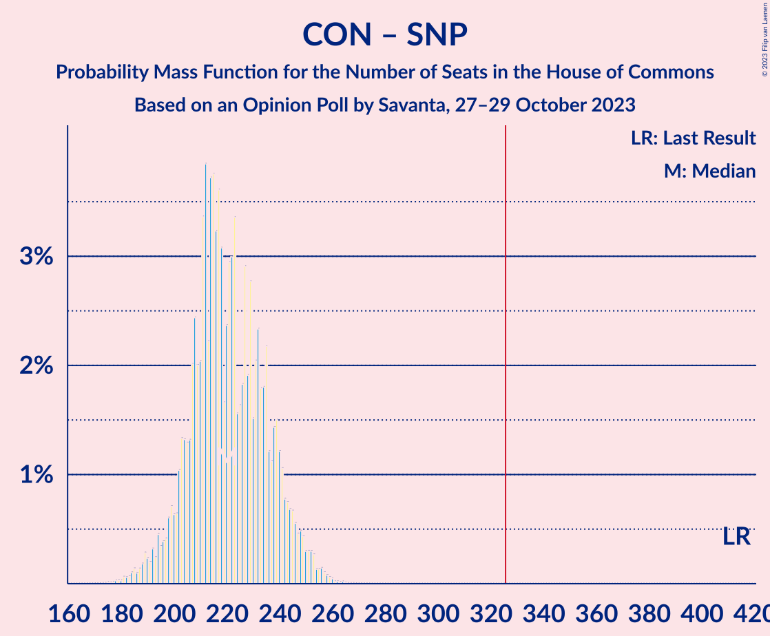 Graph with seats probability mass function not yet produced