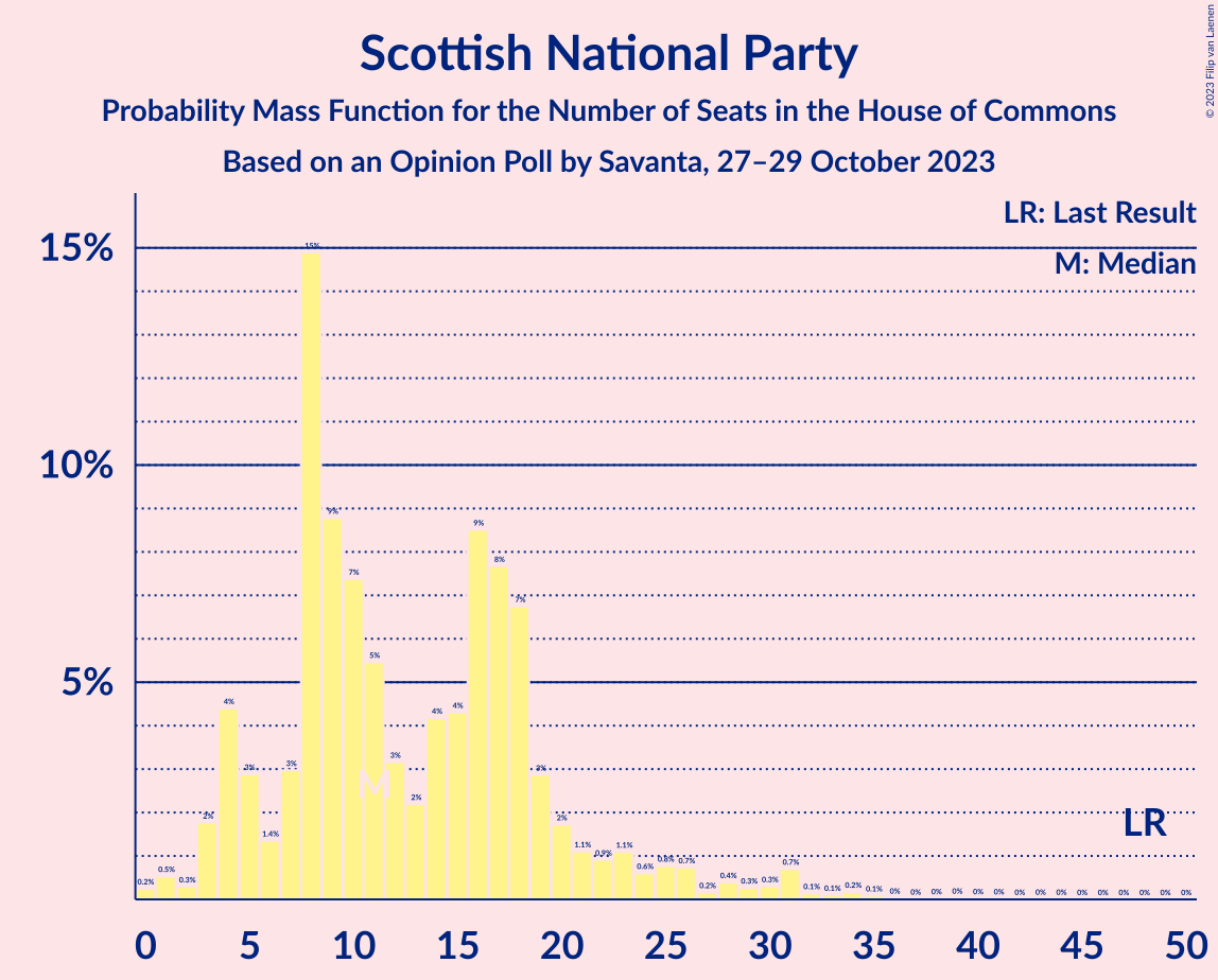 Graph with seats probability mass function not yet produced