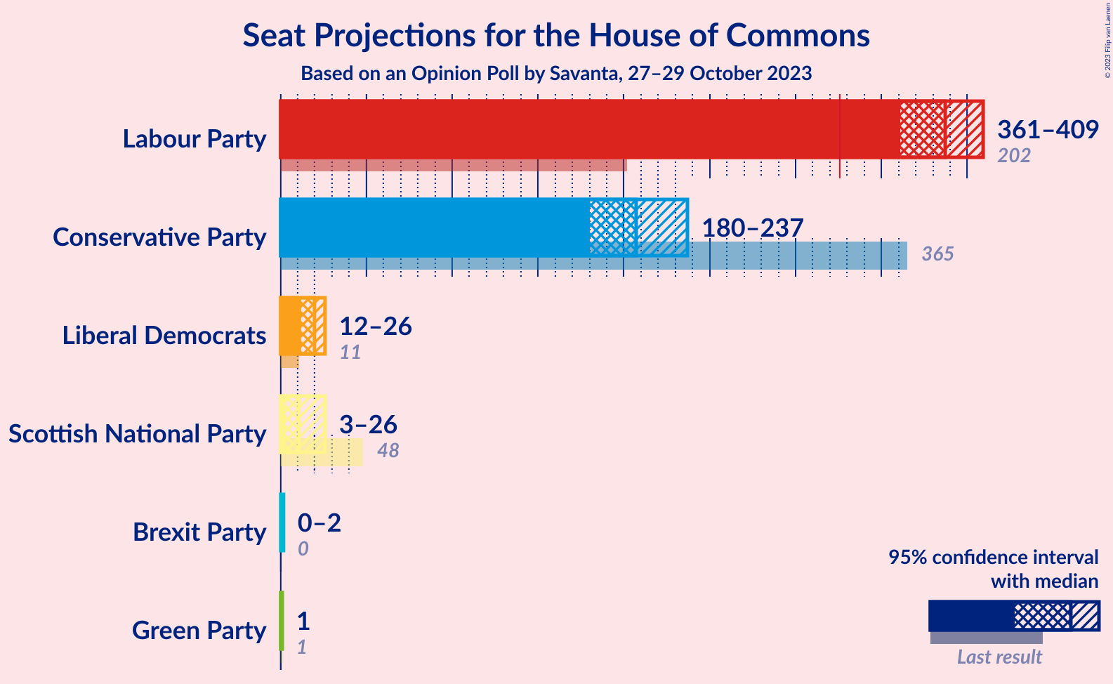 Graph with seats not yet produced