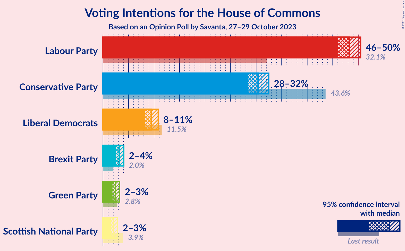 Graph with voting intentions not yet produced