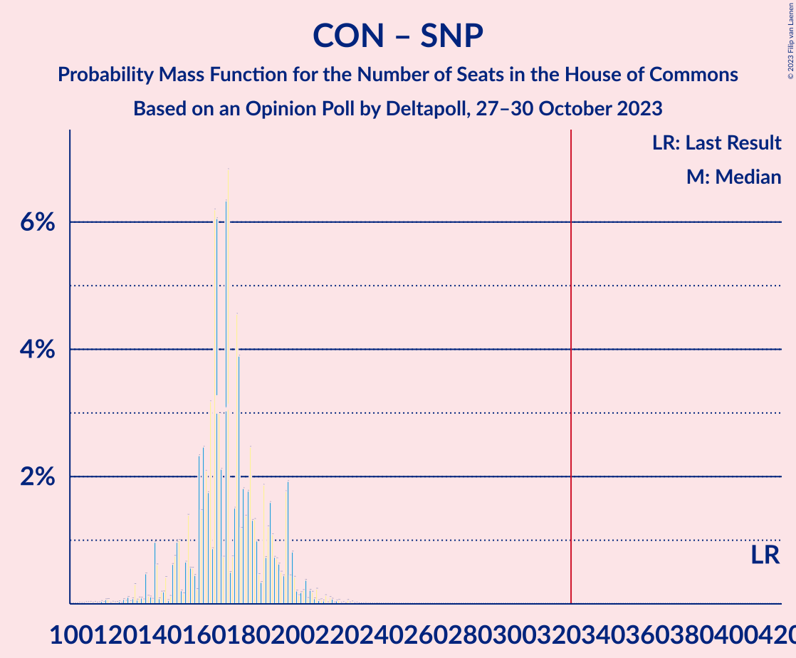 Graph with seats probability mass function not yet produced