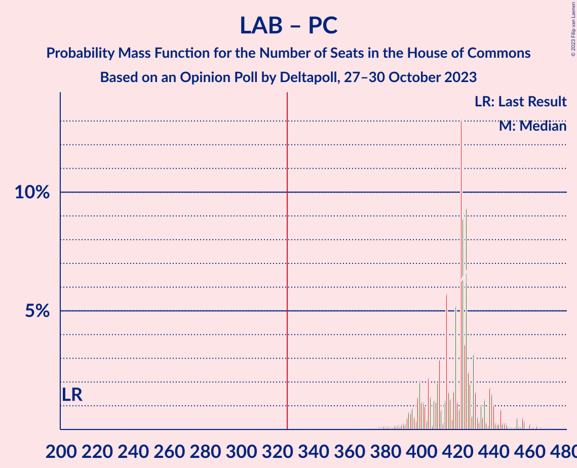 Graph with seats probability mass function not yet produced