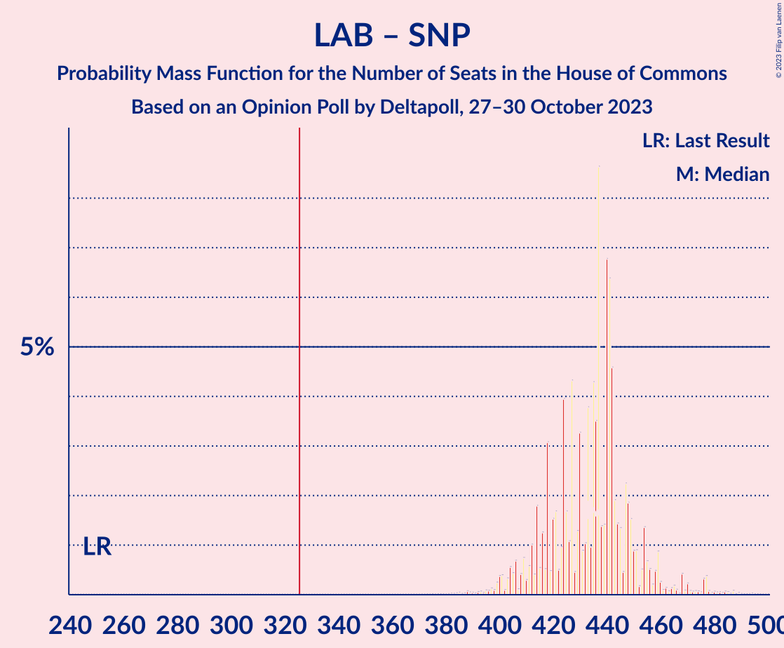 Graph with seats probability mass function not yet produced