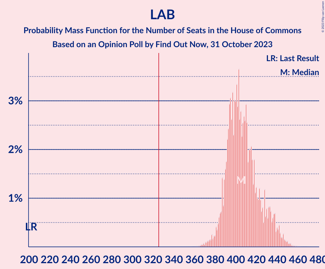 Graph with seats probability mass function not yet produced