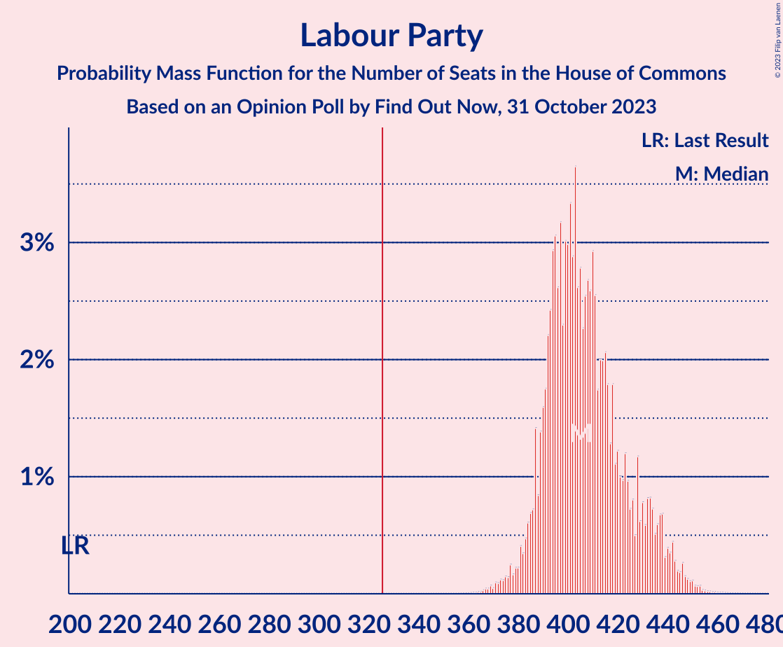 Graph with seats probability mass function not yet produced