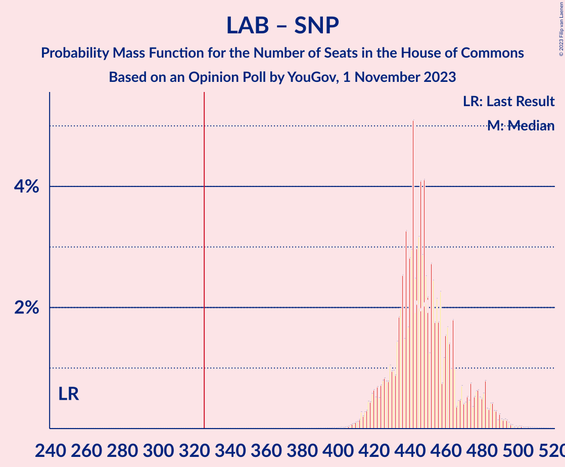 Graph with seats probability mass function not yet produced