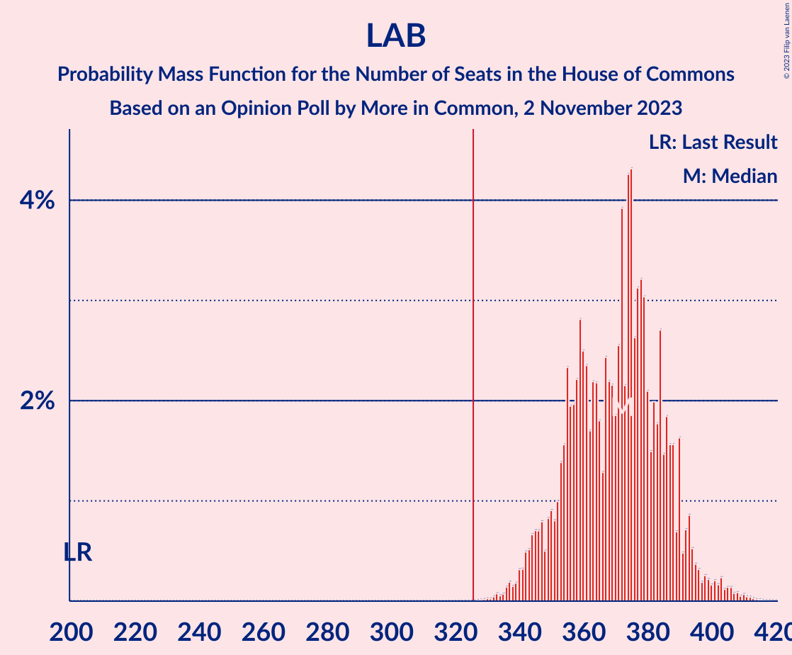 Graph with seats probability mass function not yet produced