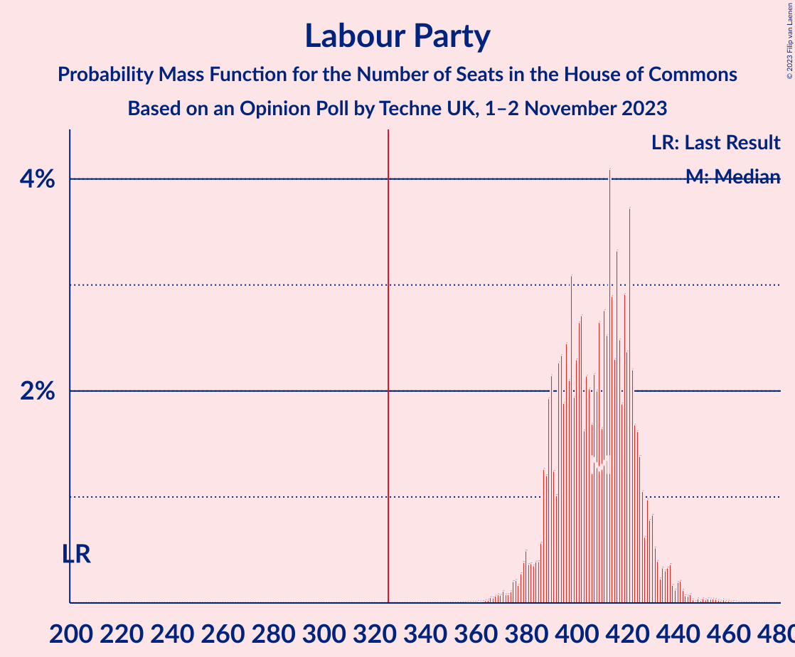 Graph with seats probability mass function not yet produced