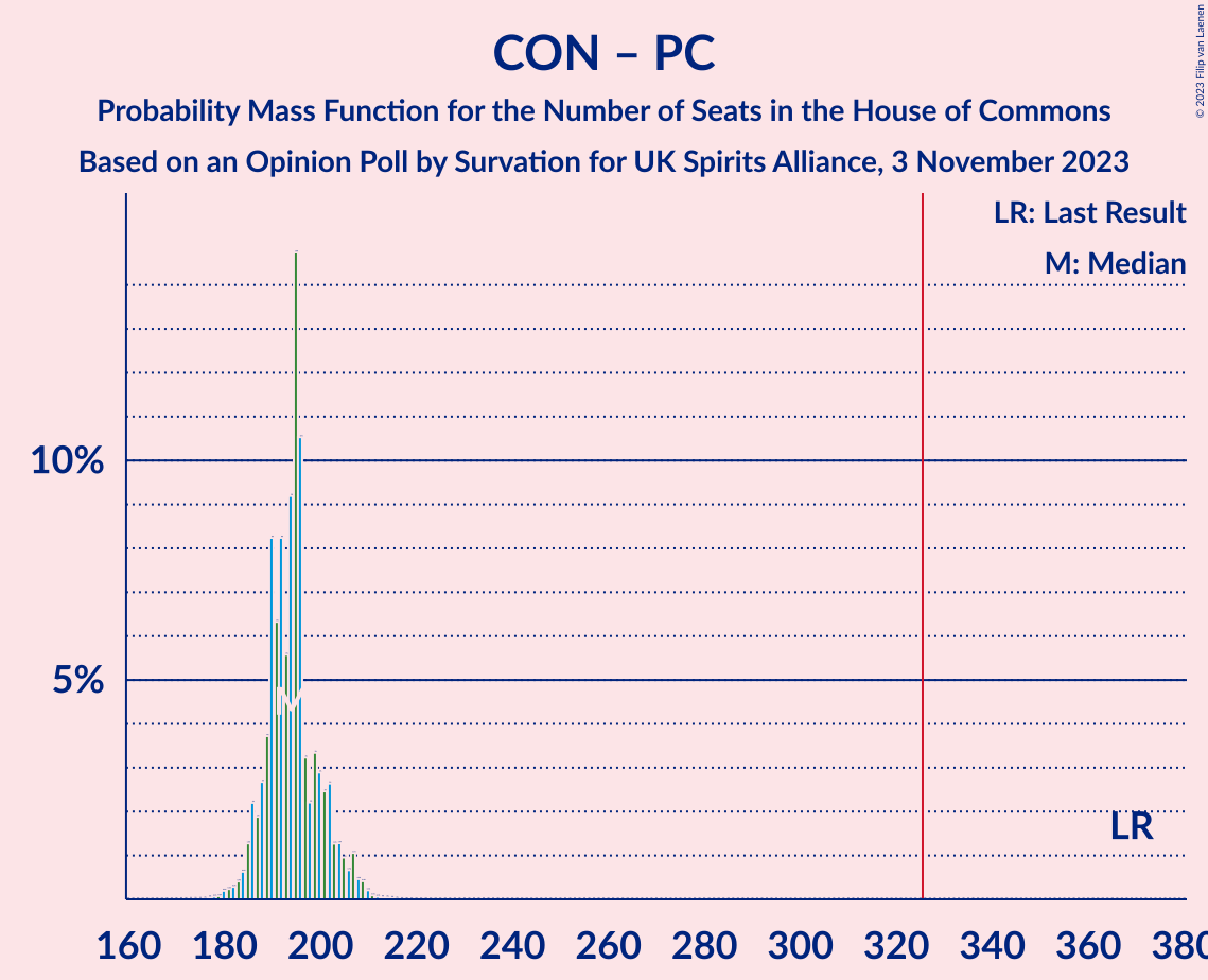 Graph with seats probability mass function not yet produced