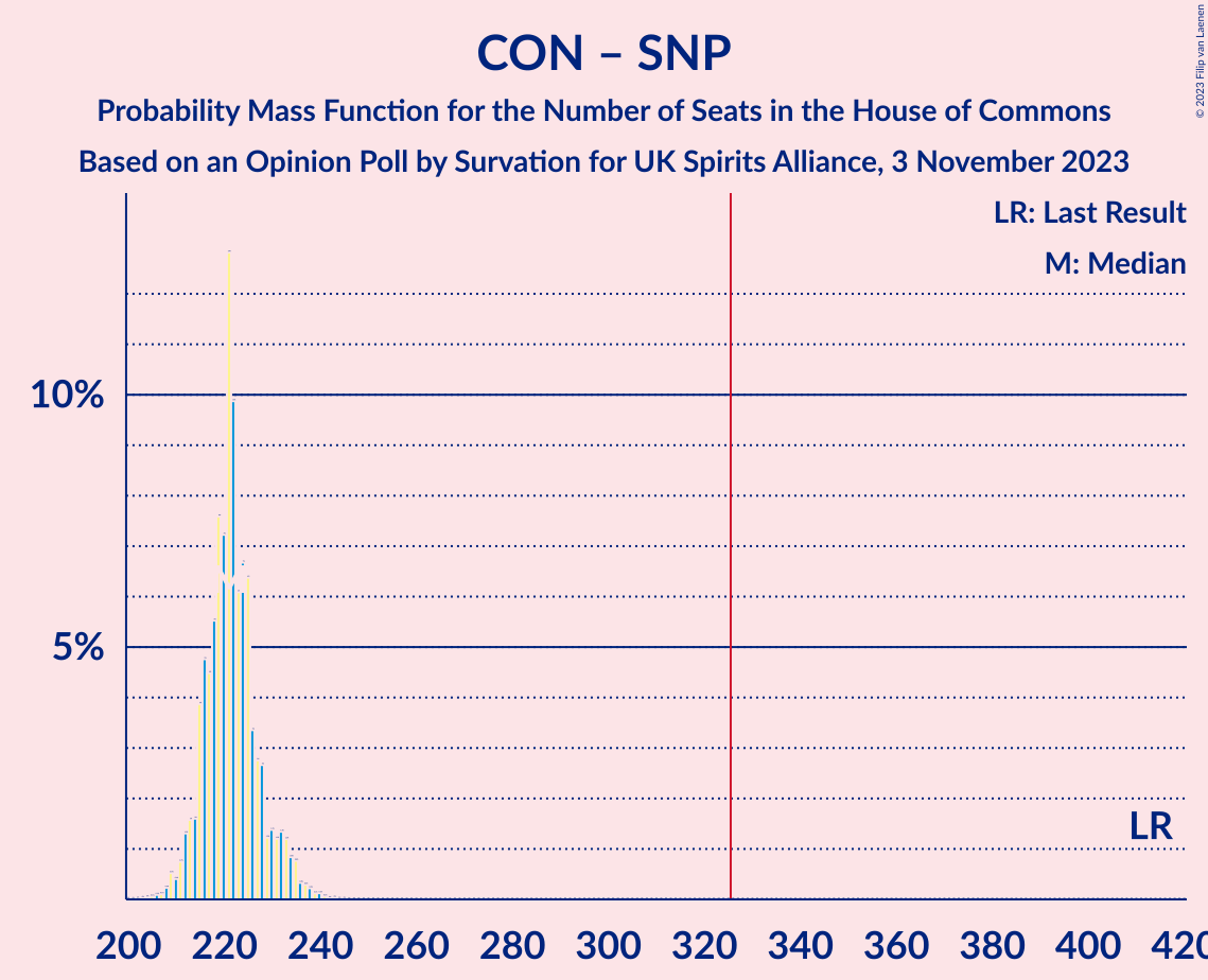 Graph with seats probability mass function not yet produced