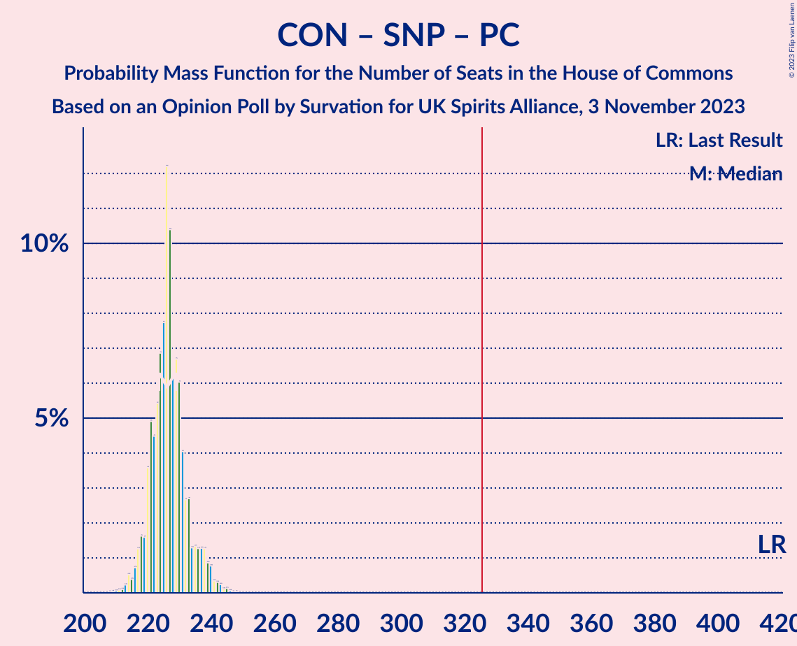 Graph with seats probability mass function not yet produced