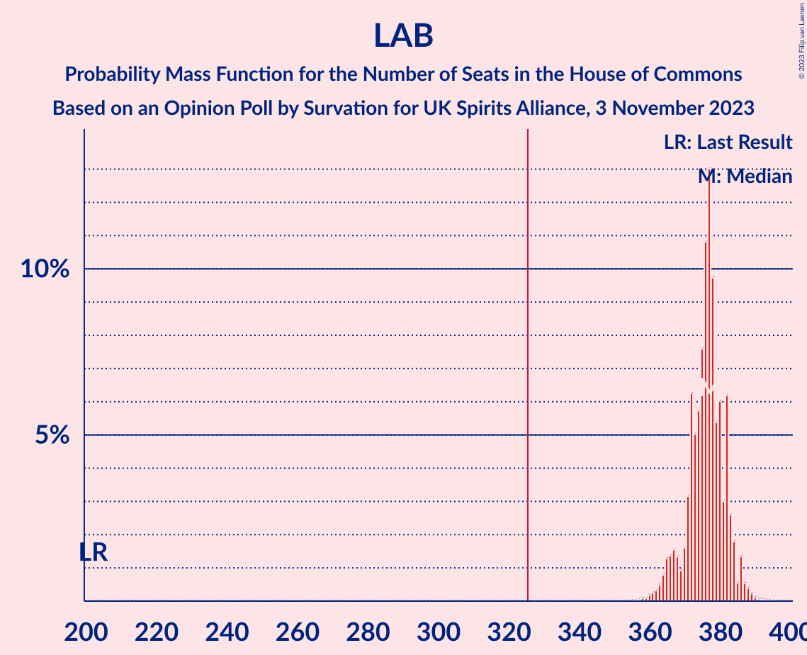 Graph with seats probability mass function not yet produced