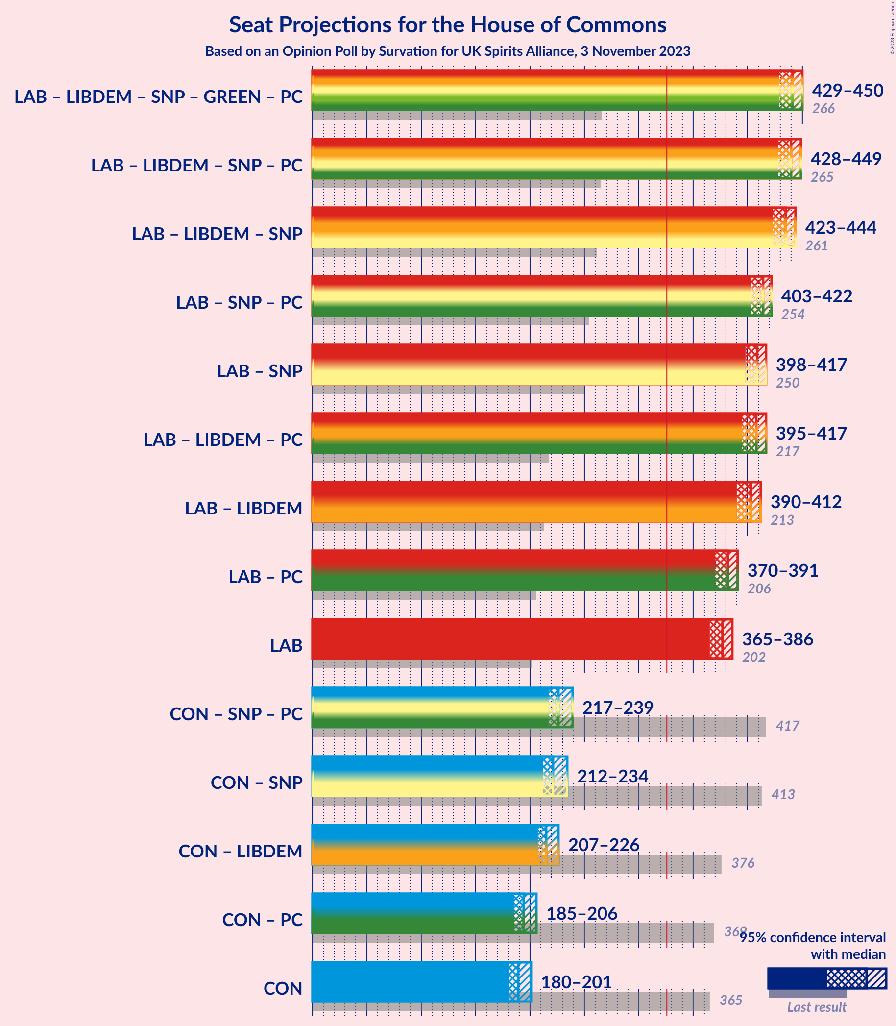 Graph with coalitions seats not yet produced