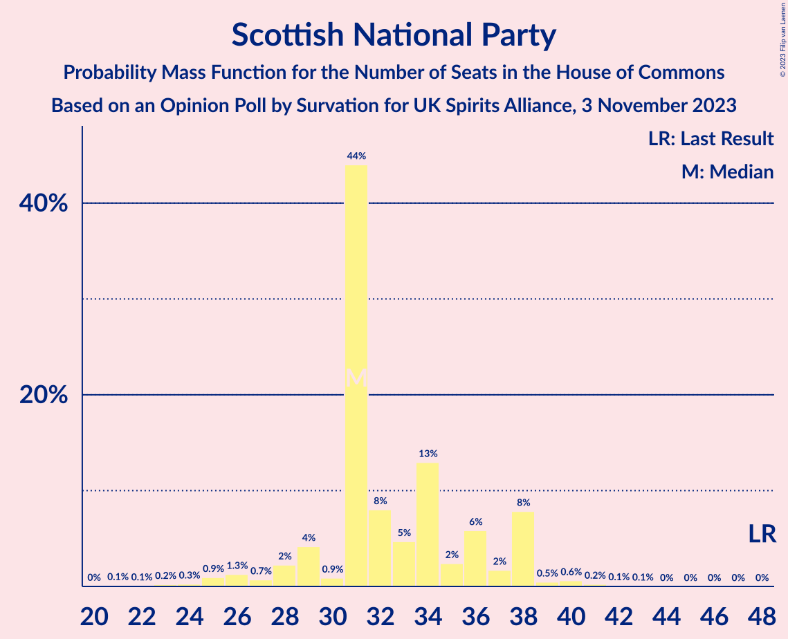 Graph with seats probability mass function not yet produced