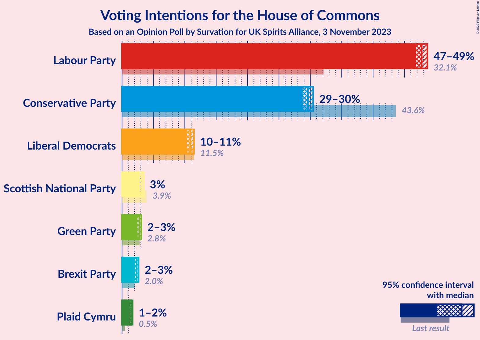 Graph with voting intentions not yet produced