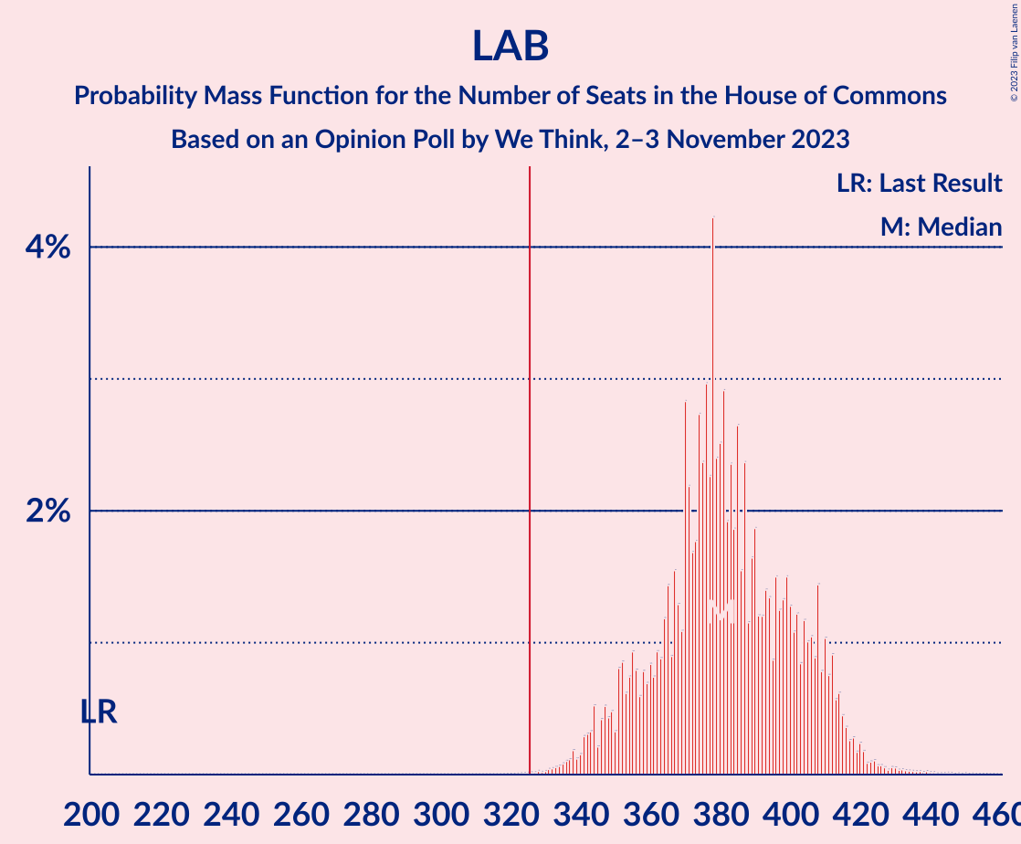 Graph with seats probability mass function not yet produced