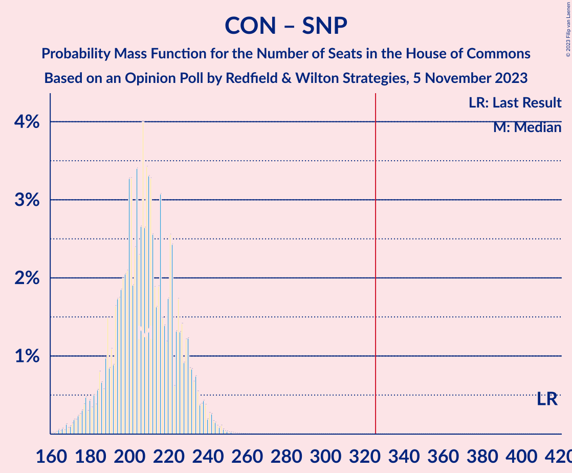 Graph with seats probability mass function not yet produced