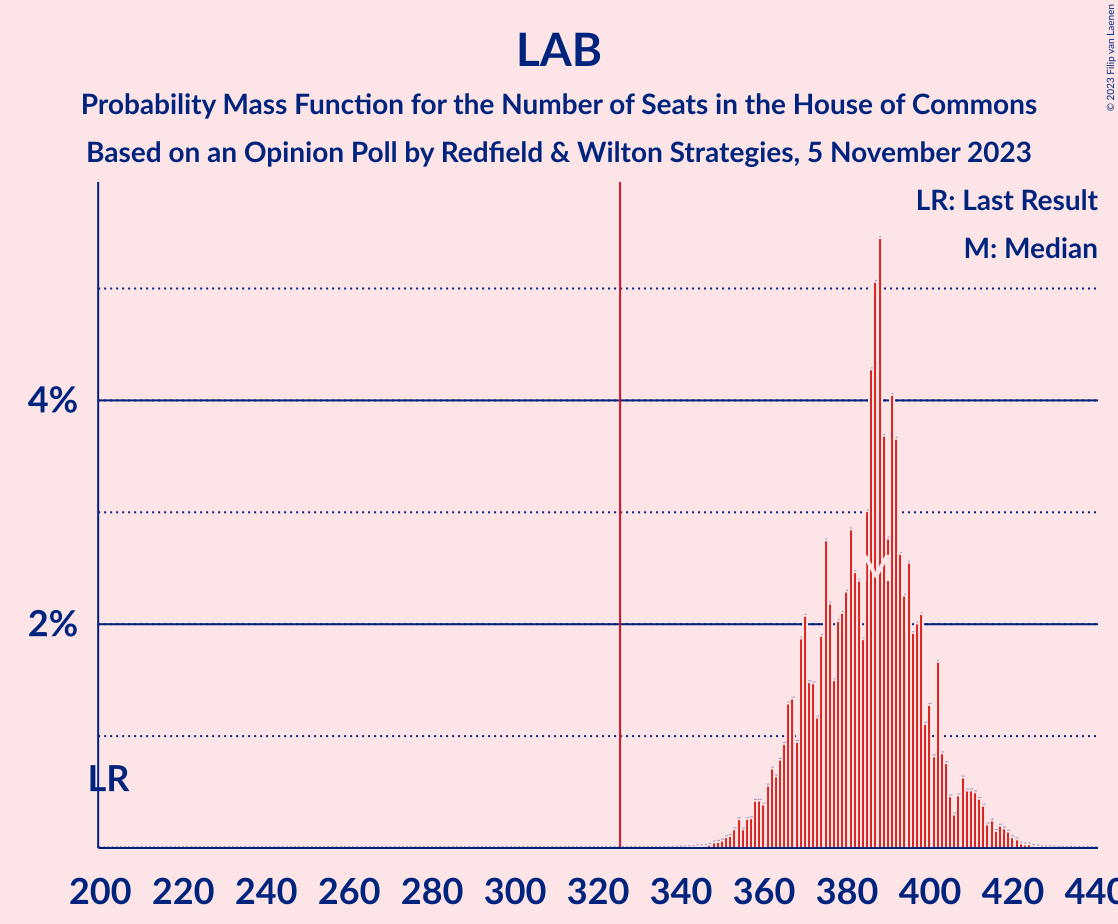 Graph with seats probability mass function not yet produced