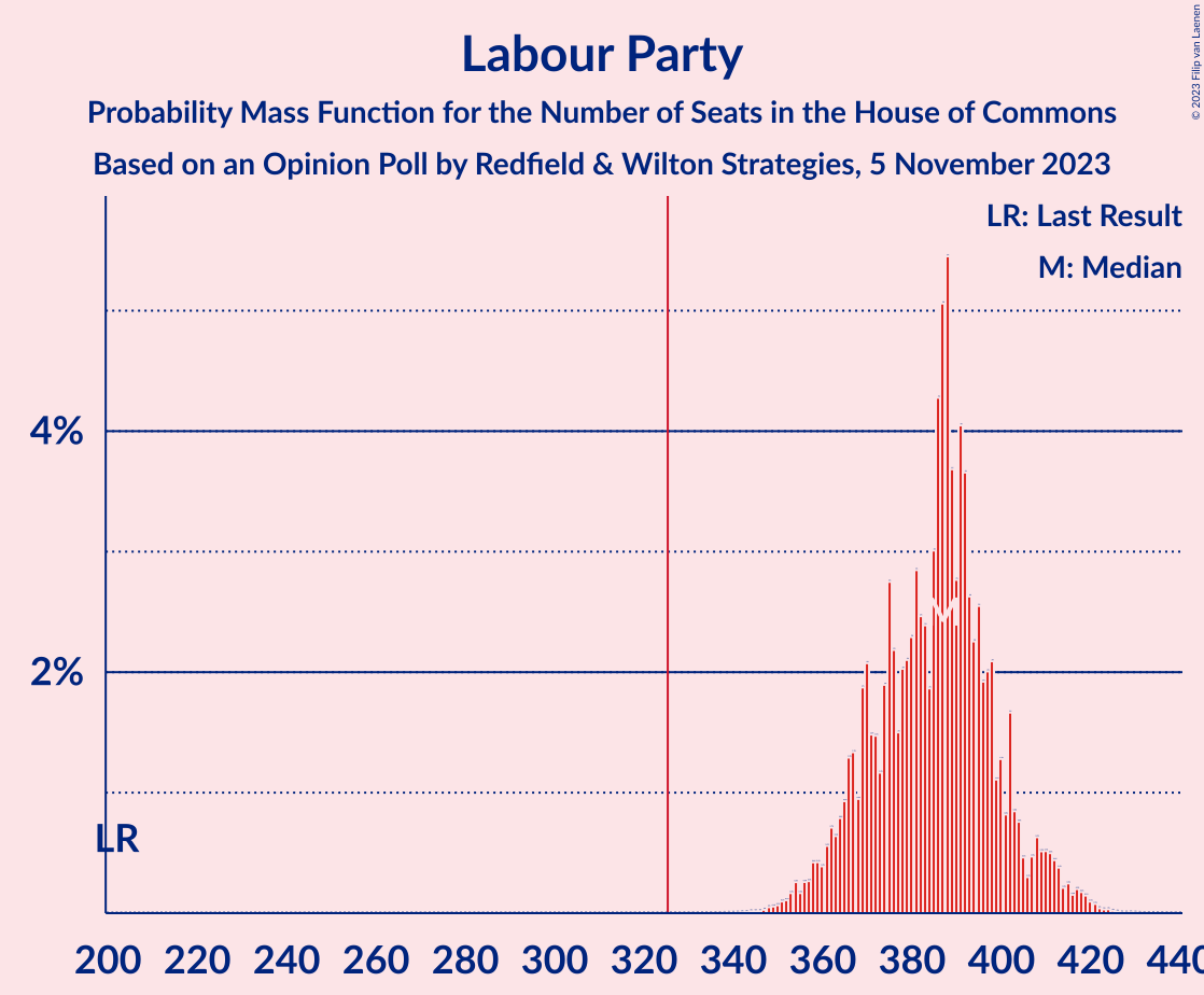 Graph with seats probability mass function not yet produced