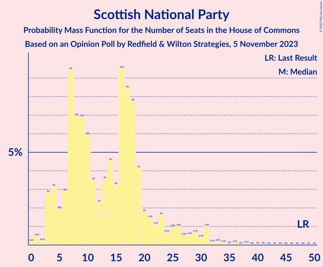 Graph with seats probability mass function not yet produced