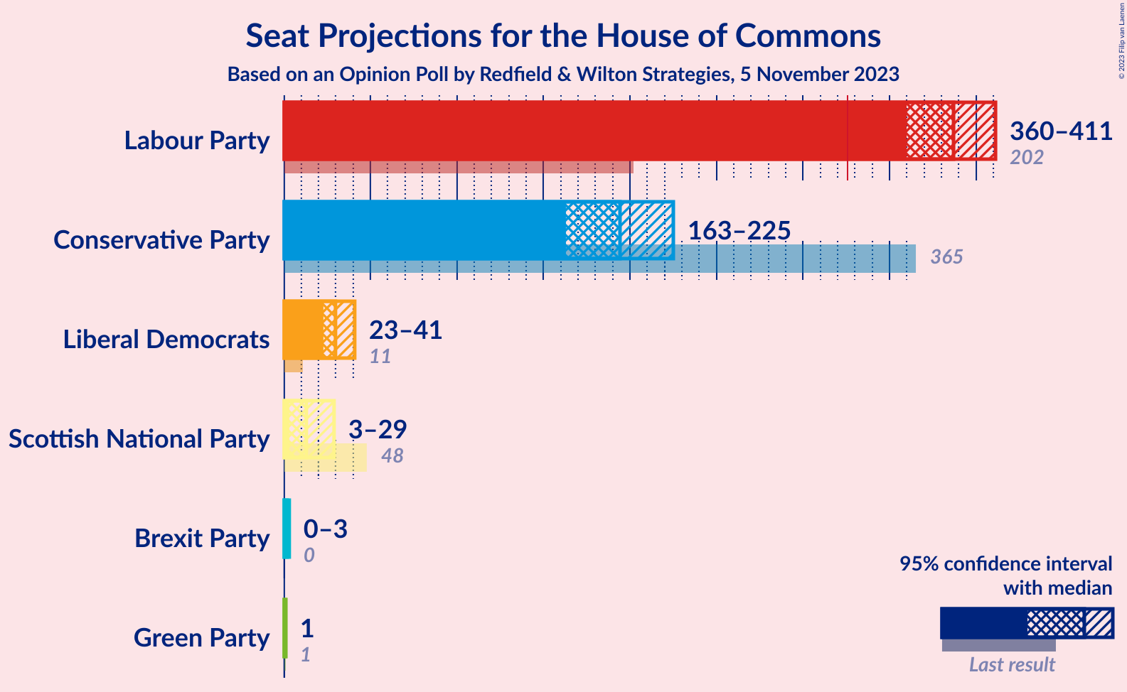 Graph with seats not yet produced