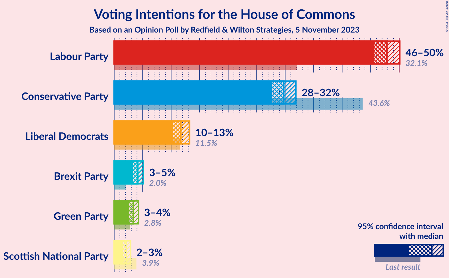 Graph with voting intentions not yet produced