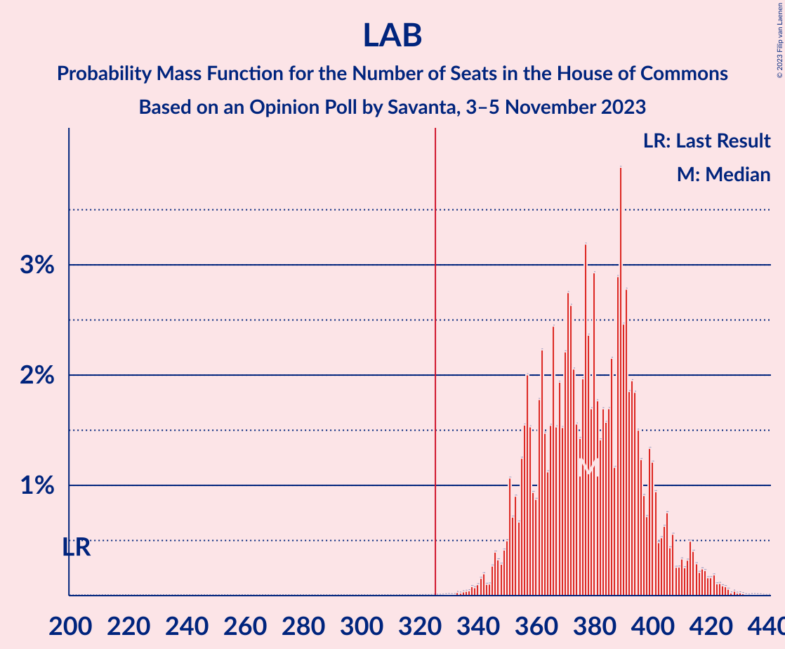 Graph with seats probability mass function not yet produced