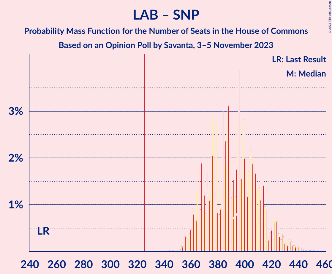 Graph with seats probability mass function not yet produced