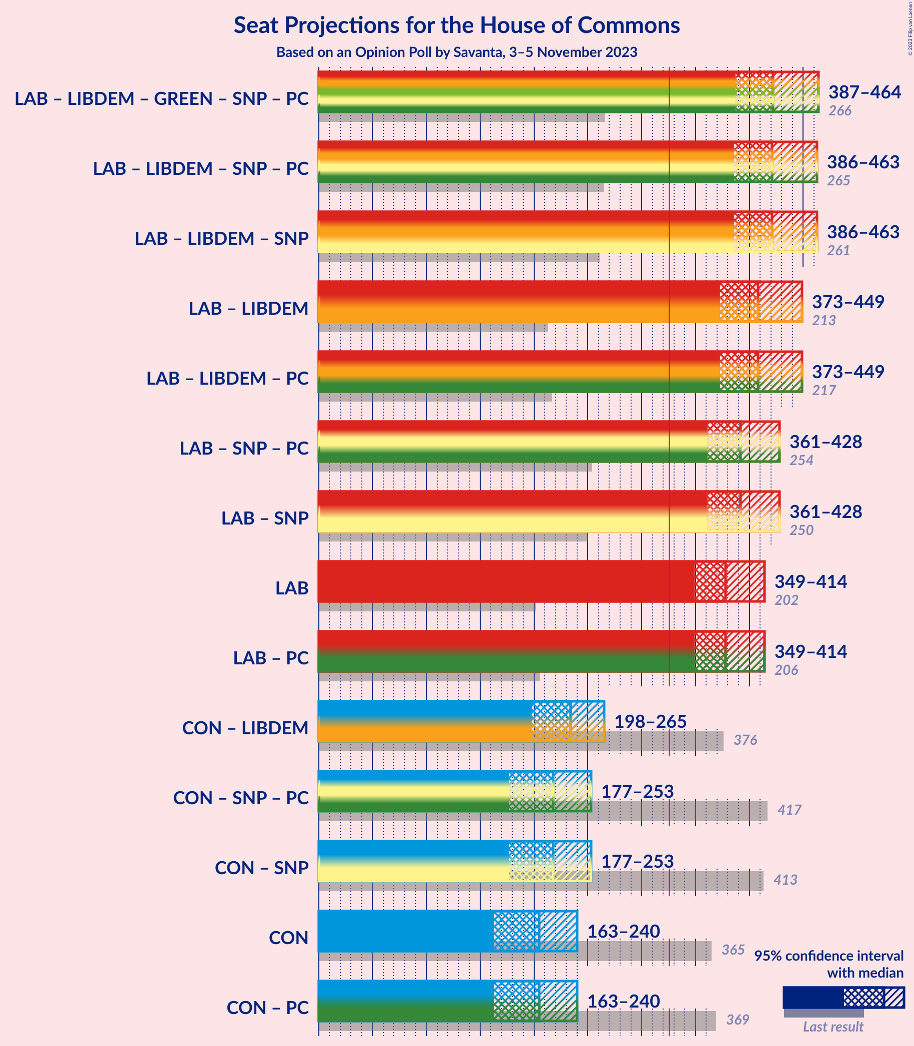 Graph with coalitions seats not yet produced