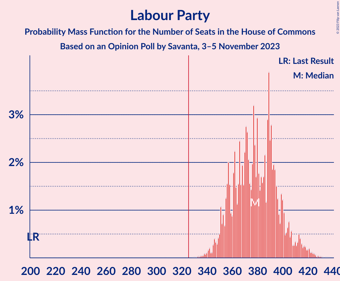 Graph with seats probability mass function not yet produced