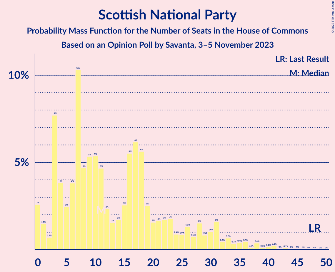 Graph with seats probability mass function not yet produced