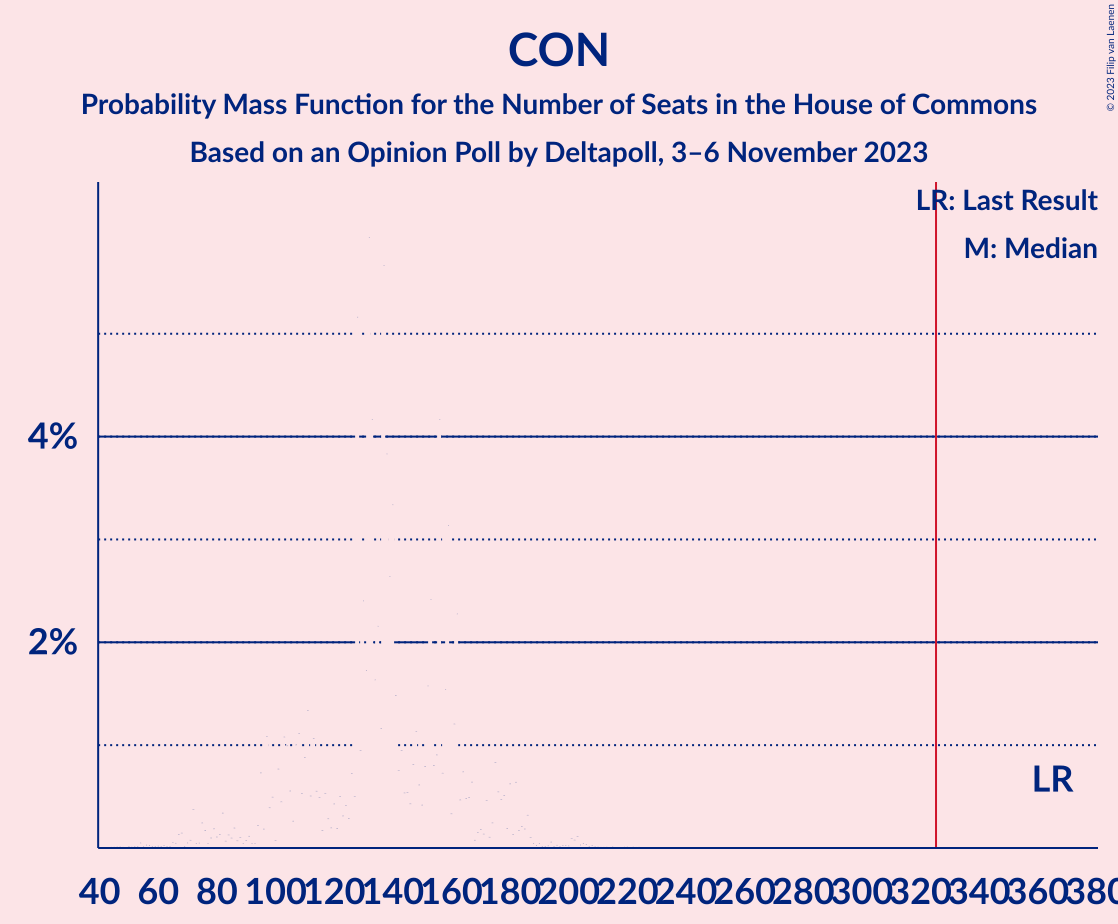 Graph with seats probability mass function not yet produced