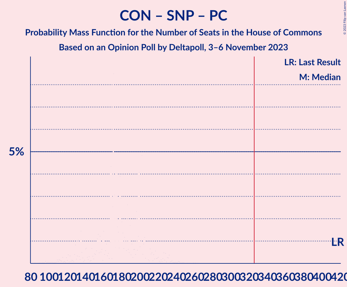 Graph with seats probability mass function not yet produced