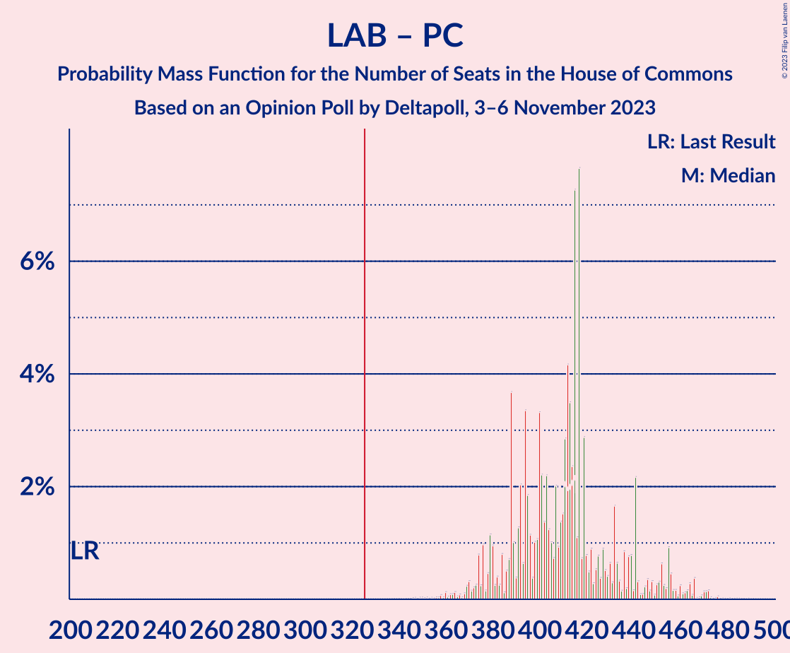 Graph with seats probability mass function not yet produced