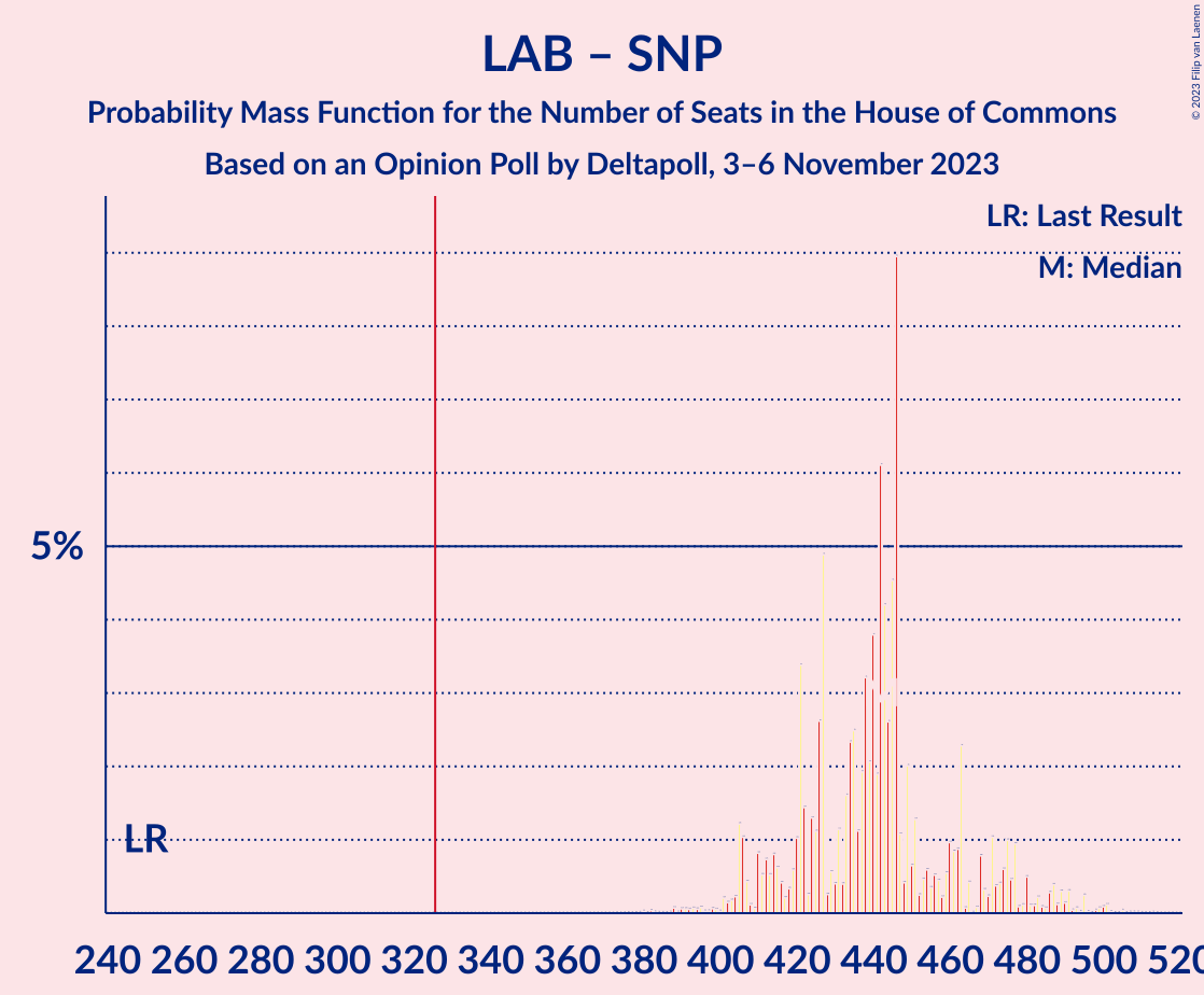 Graph with seats probability mass function not yet produced