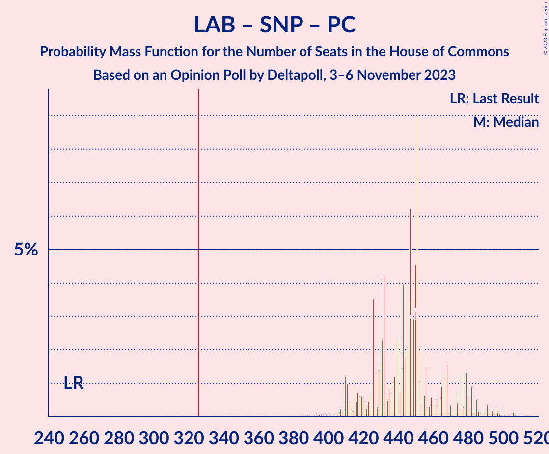 Graph with seats probability mass function not yet produced