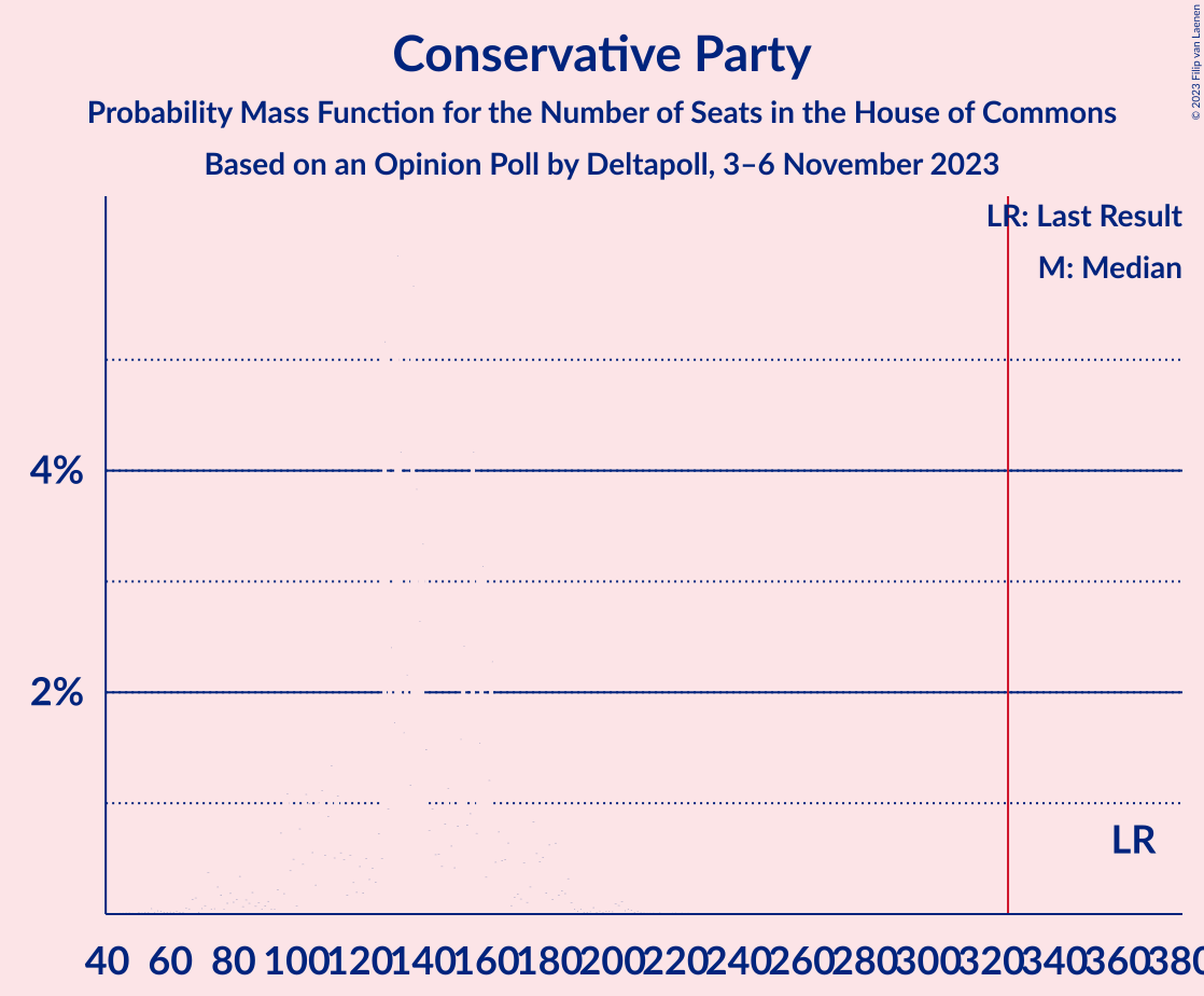 Graph with seats probability mass function not yet produced