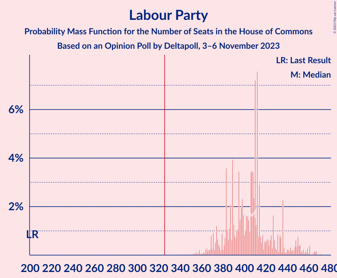 Graph with seats probability mass function not yet produced