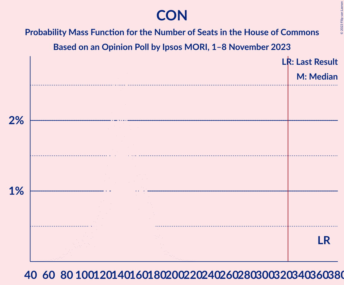 Graph with seats probability mass function not yet produced