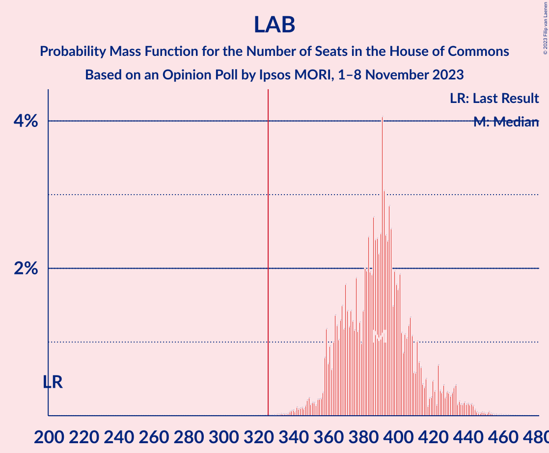 Graph with seats probability mass function not yet produced