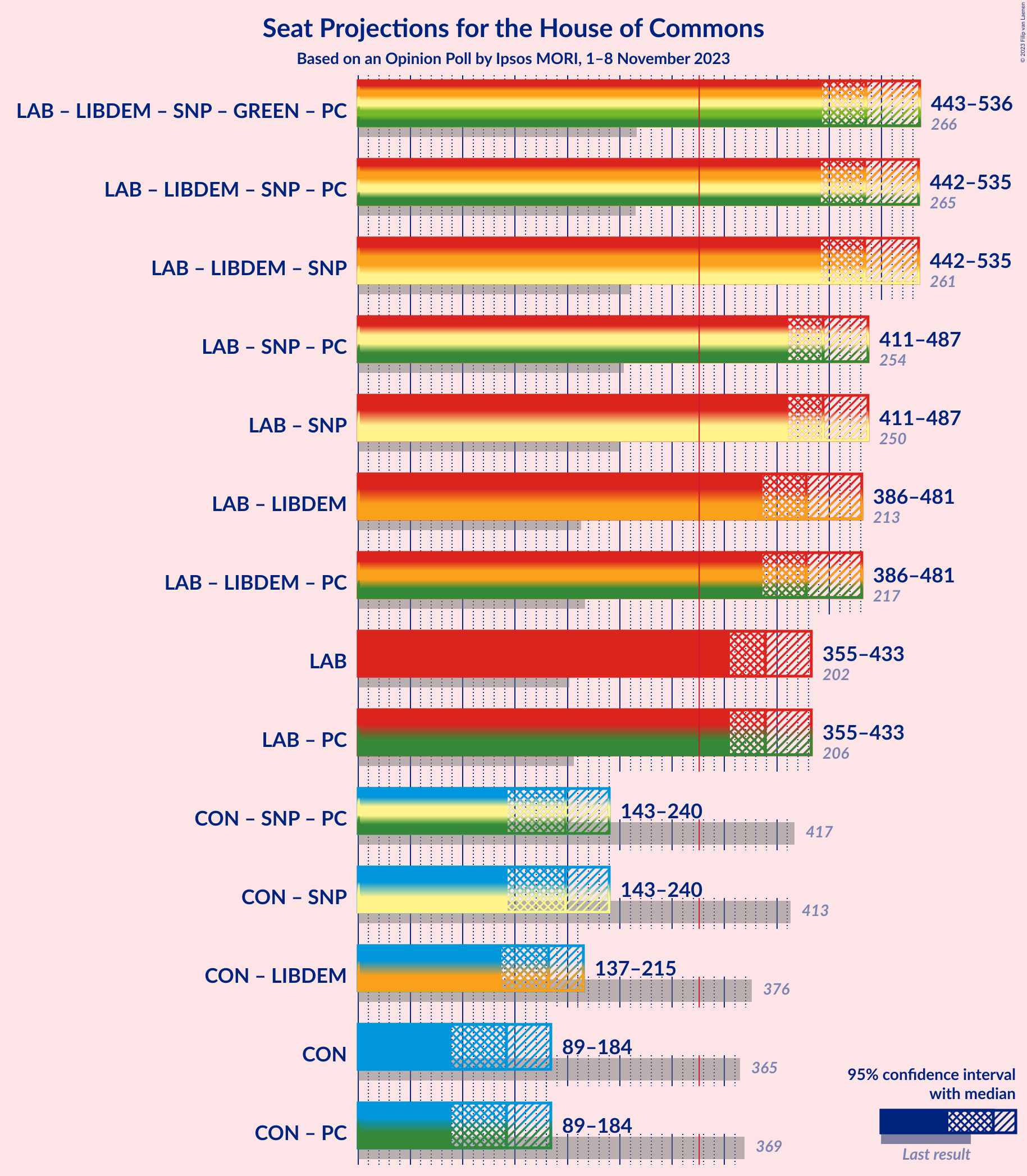 Graph with coalitions seats not yet produced