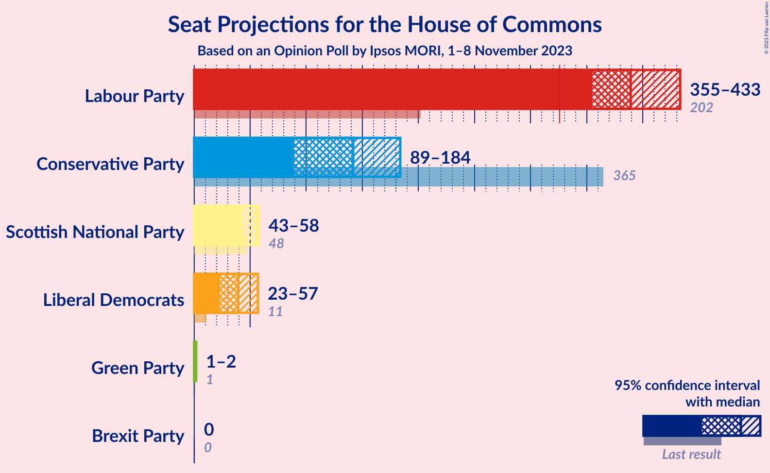 Graph with seats not yet produced