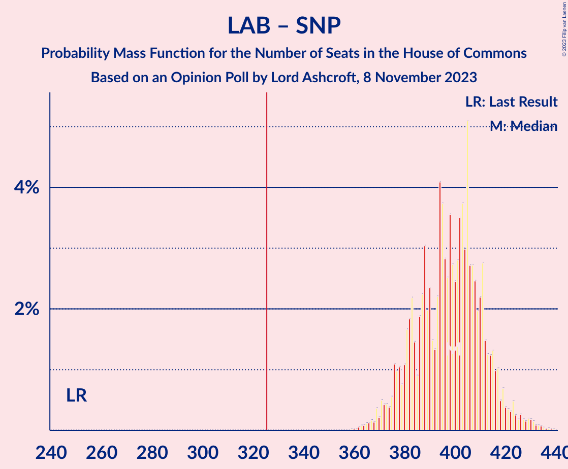 Graph with seats probability mass function not yet produced