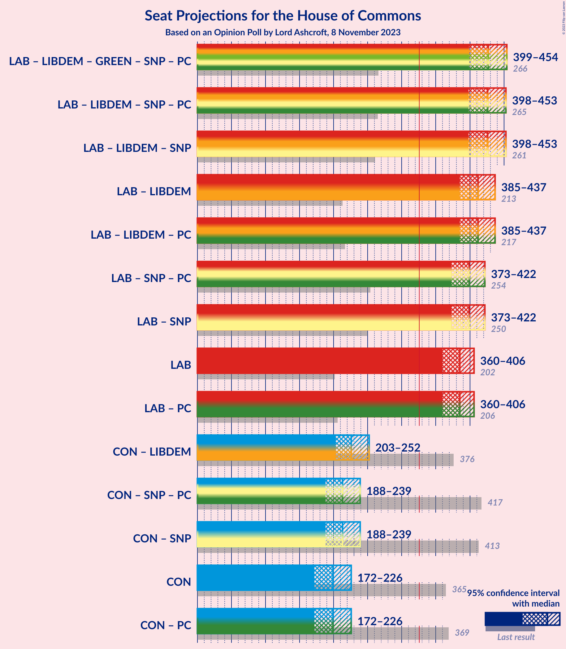 Graph with coalitions seats not yet produced